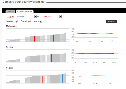 Mầu xanh là VN. mầu đỏ là USA. Ảnh: từ màn hình của OECD.